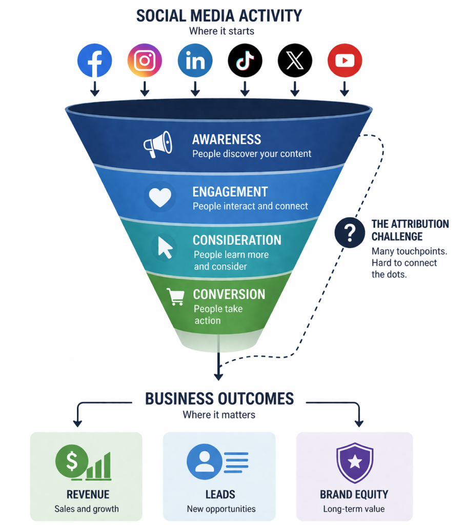 Social media ROI funnel diagram