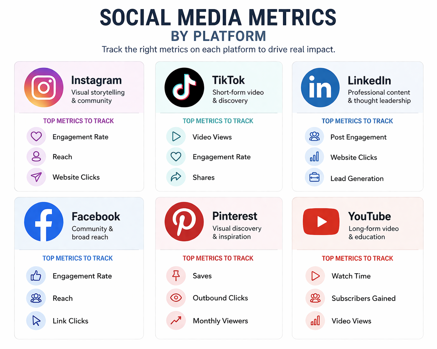 Social media metrics by platform comparison chart